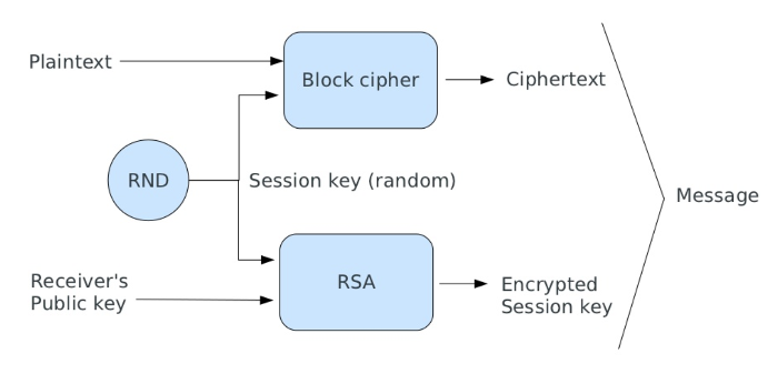 Encryption schema